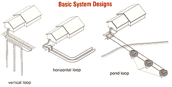 Geoexchange systems come in several basic designs,